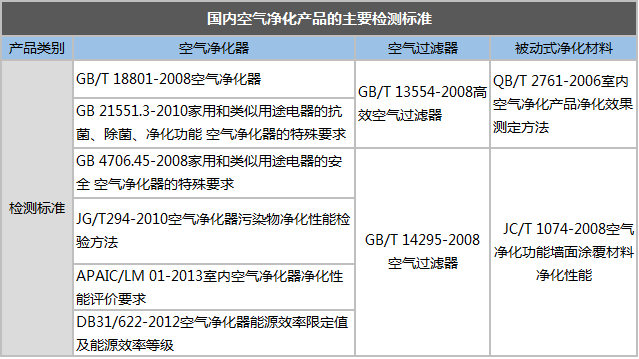 面對(duì)市場亂象 空氣凈化器更多的是缺乏監(jiān)管而不是標(biāo)準(zhǔn)