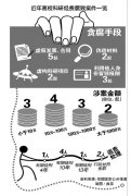 盤點12起科研經(jīng)費案：15名學術領軍人物涉貪