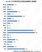 2015上半年國(guó)外嬰幼兒奶粉品牌口碑報(bào)告出爐