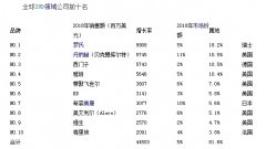 體外診斷十巨頭，如何瓜分545億美元市場?