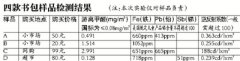 學生書包檢測：甲醛最高超標37倍！