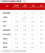 運(yùn)動飲料檢測報(bào)告：正能量or糖衣炮彈