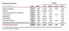必維2016年第一季度營(yíng)收10.6億歐元