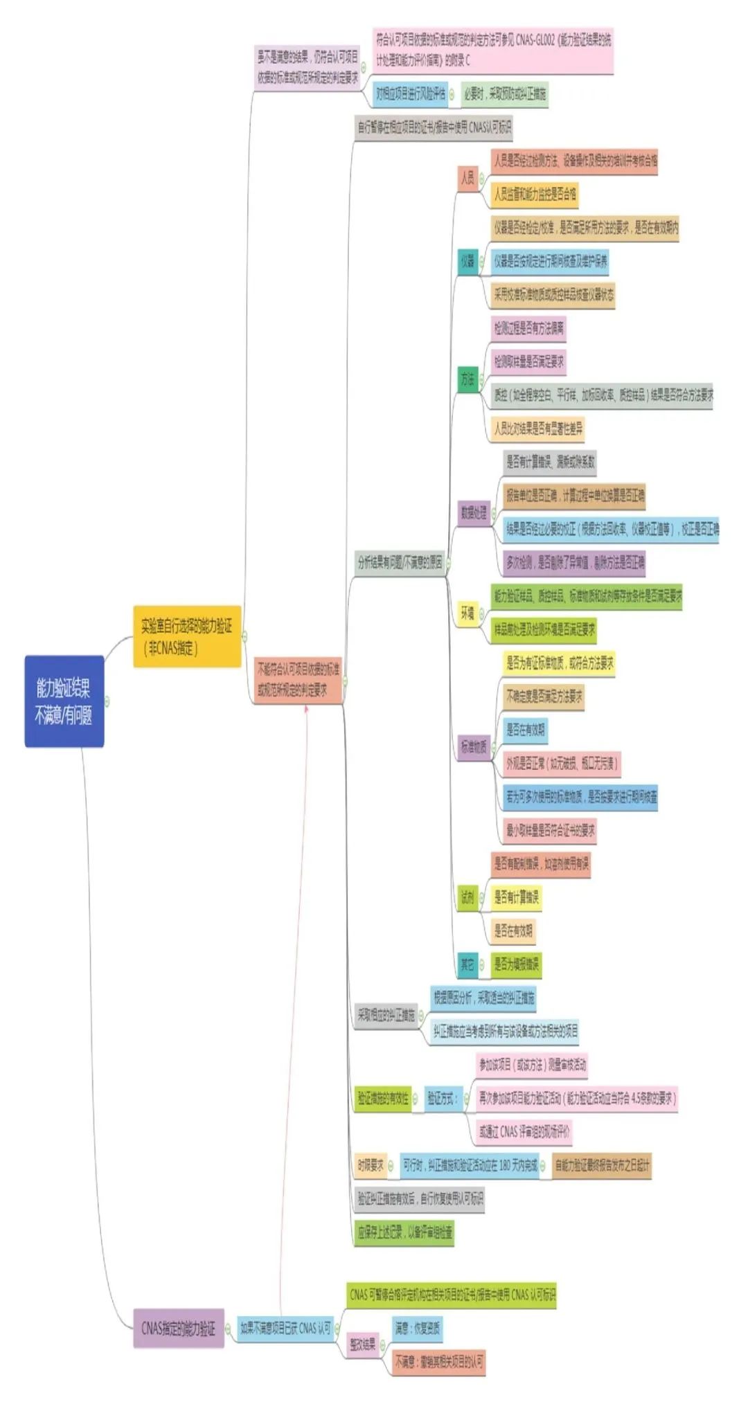 能力驗證不合格？別慌，仔細(xì)看下這篇文章！